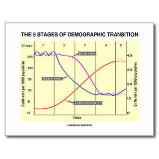 The Five Stages Of Demographic Transition Post Cards