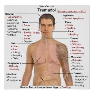 Side Effects Chart for Tramadol Hydrochloride Posters