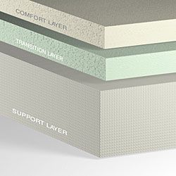 Comfort Dreams Select A Firmness 14 inch Full size Memory Foam Mattress Comfort Dreams Mattresses